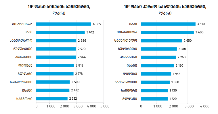 тбилиси цены на жилье