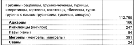 Сколько грузин в россии. Гражданин Грузии как писать в договоре. Сколько грузин набрал на выборах.